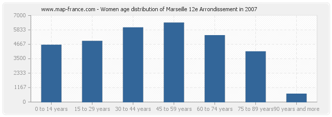 Women age distribution of Marseille 12e Arrondissement in 2007